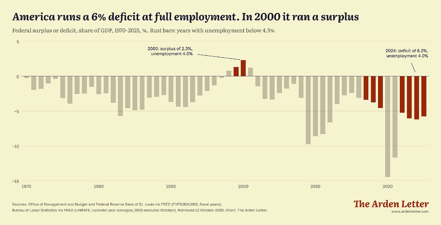 America runs a 6% deficit at full employment. In 2000 it ran a surplus America runs a 6% deficit at full employment. In 2000 it ran a surplus
