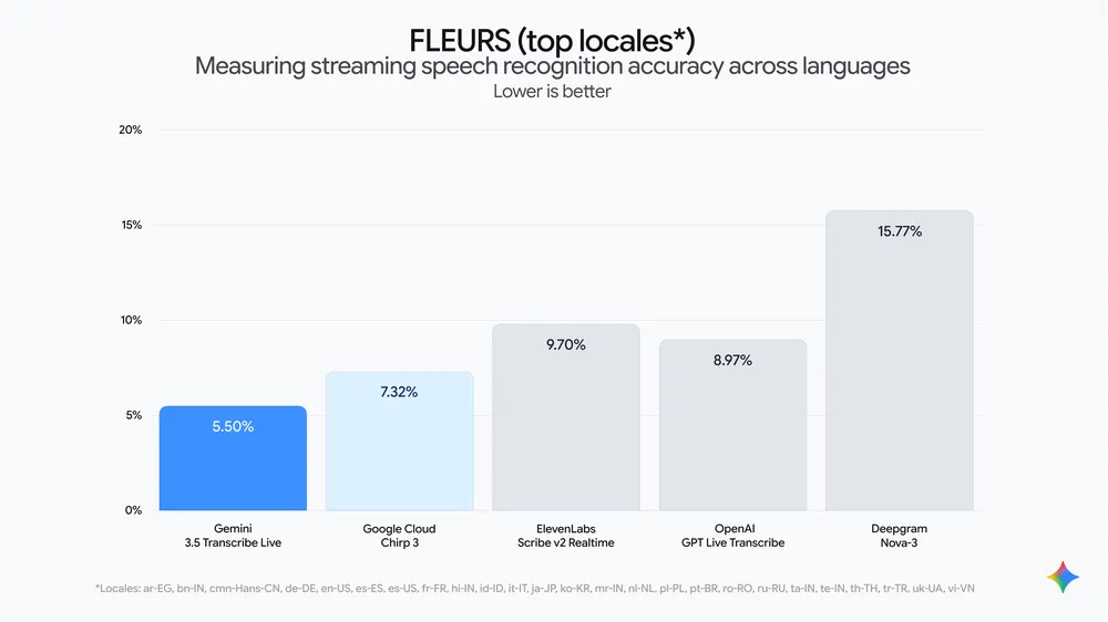Graph of streaming speech recognition accuracy