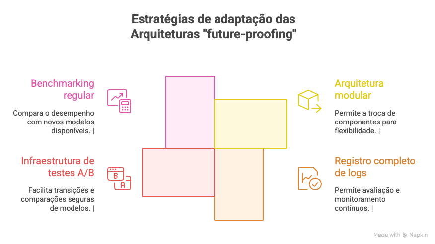 Estratégias de adaptação de arquiteturas de sistemas baseados em Inteligência Artificial
