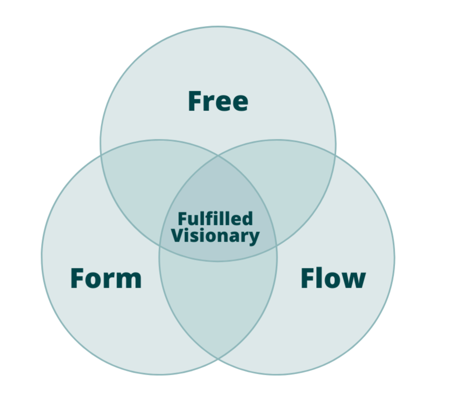 The 3 Steps To Connect To Your Vision