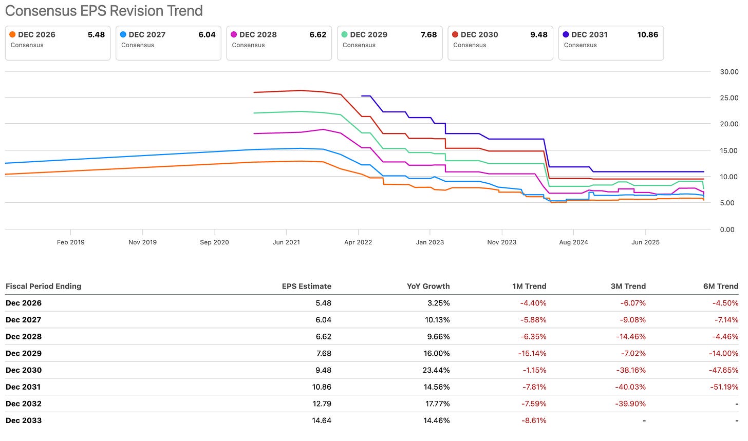 Consensus EPS revision trend chart for PayPal (PYPL) showing declining analyst earnings estimates from 2021 to 2025 with forward projections to 2033, highlighting weakening outlook in a PayPal deep dive investment thesis and post-mortem analysis.