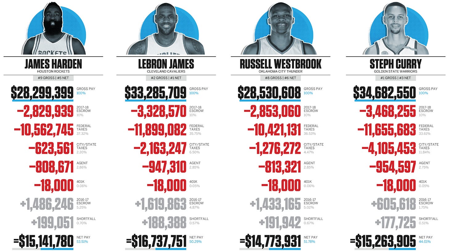 Overseas Basketball Salaries | Earnings by Country