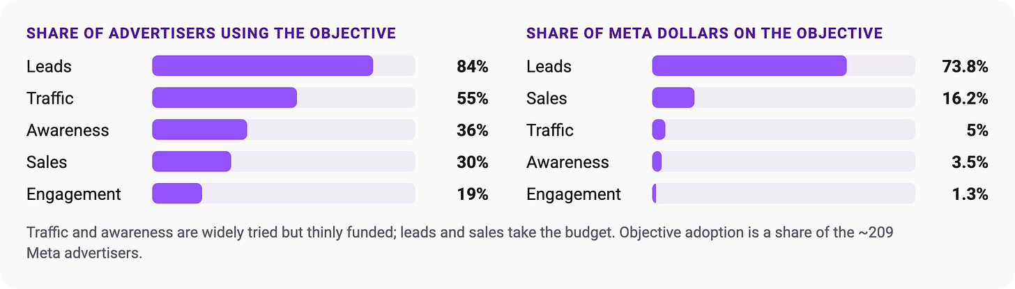 Two bar charts of Meta campaign objectives among about 209 Meta advertisers. Share of advertisers using each objective: Leads 84%, Traffic 55%, Awareness 36%, Sales 30%, Engagement 19%. Share of Meta dollars by objective: Leads 73.8%, Sales 16.2%, Traffic 5%, Awareness 3.5%, Engagement 1.3%.