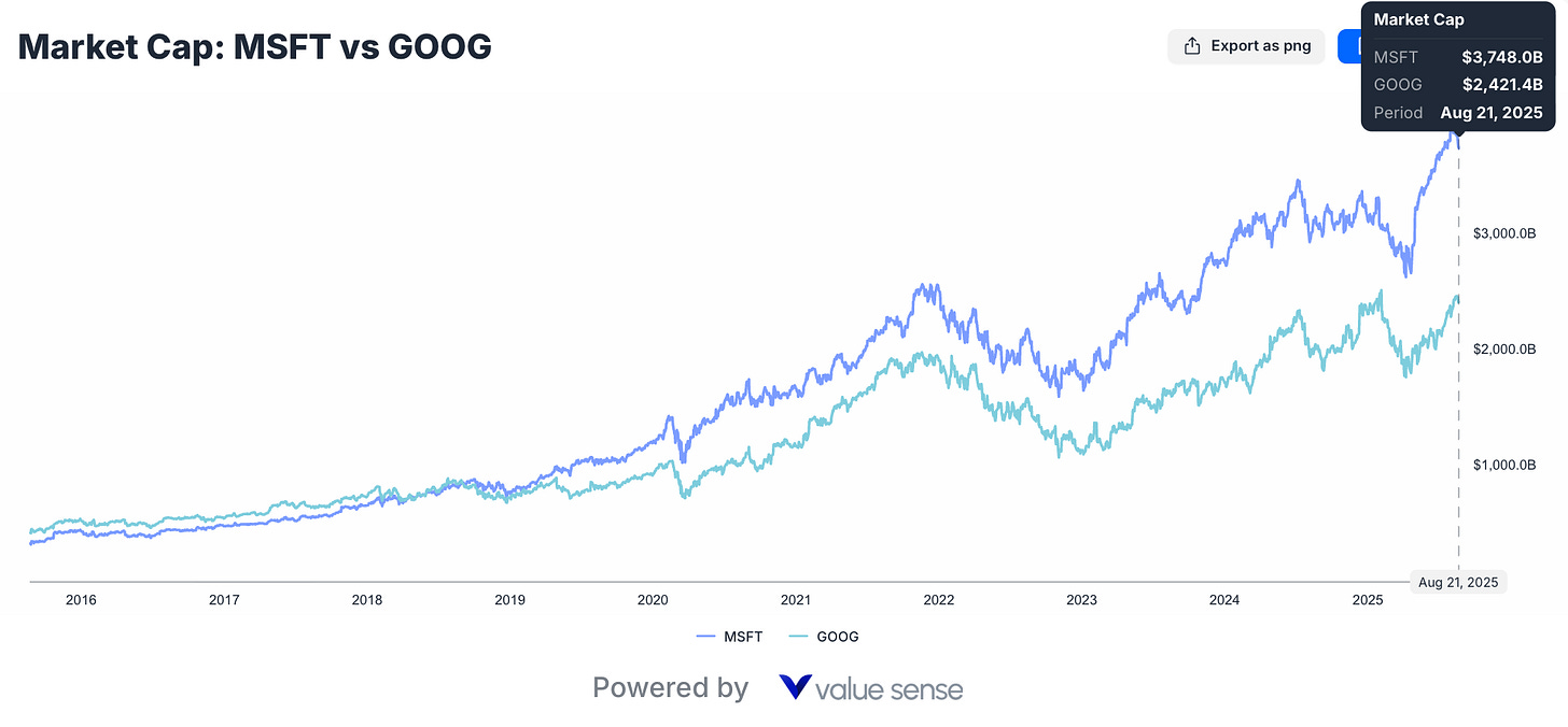 Microsoft and Google market cap