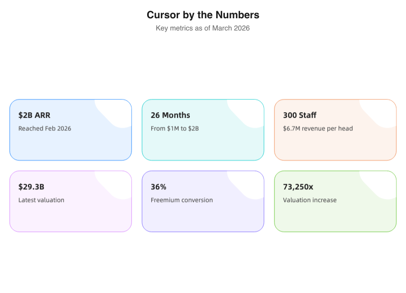 Cursor by the numbers: key metrics as of March 2026