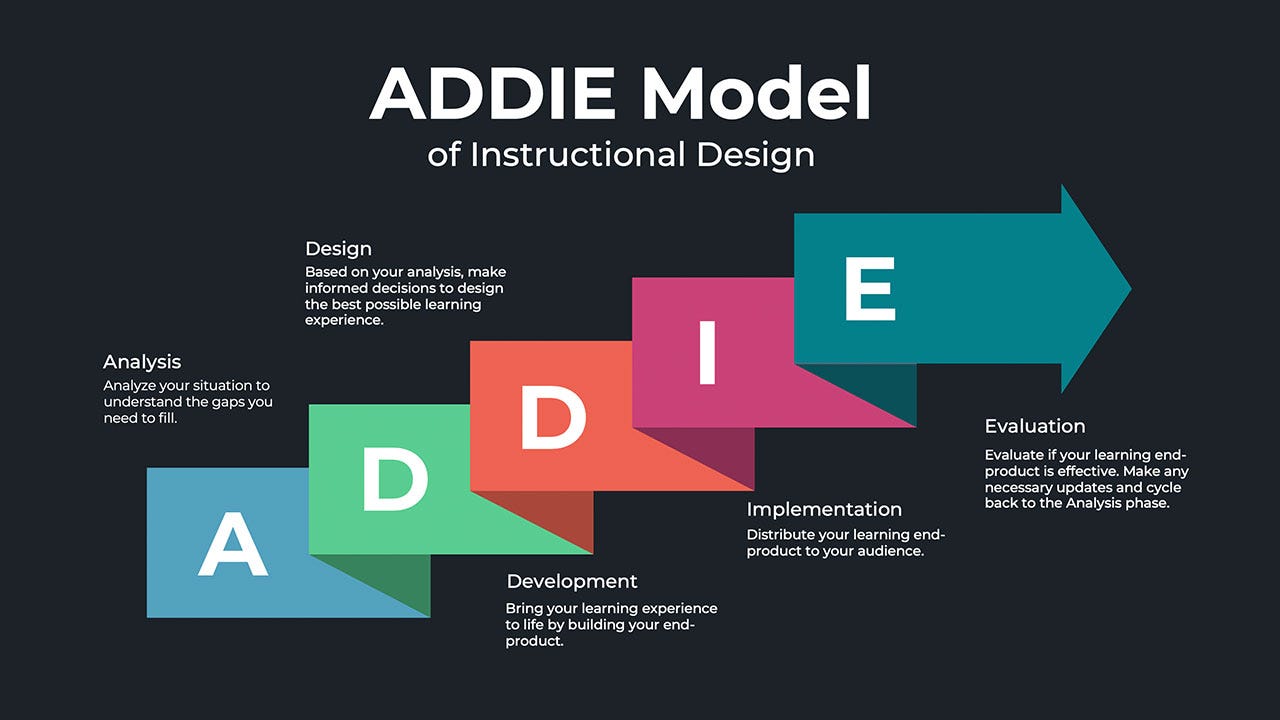What is the ADDIE Model of Instructional Design? - Water Bear Learning