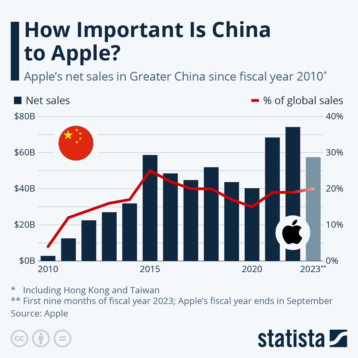 Chart: How Important Is China to Apple? | Statista