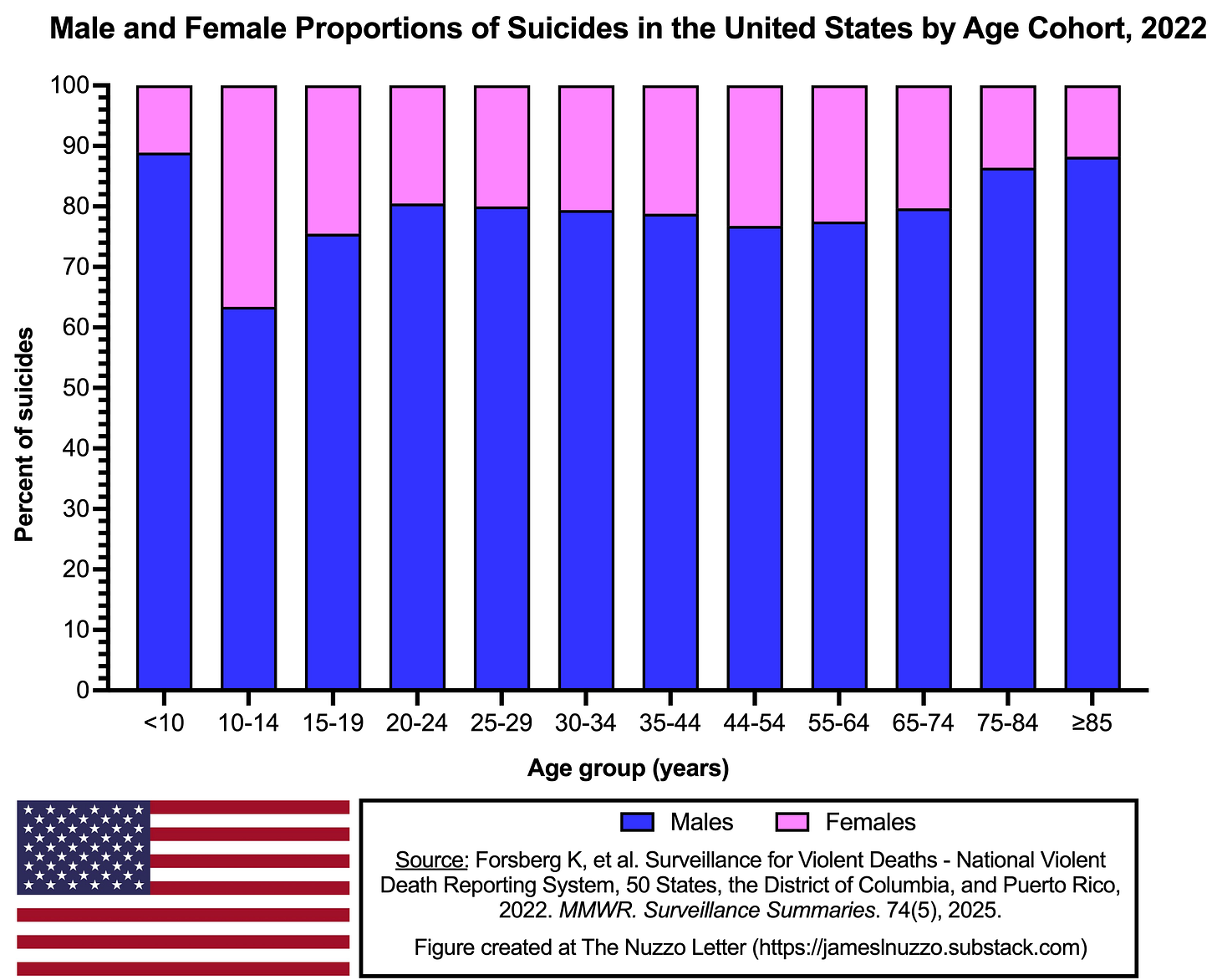 Suicide in the United States in 2022 - Sex and Age Cohorts