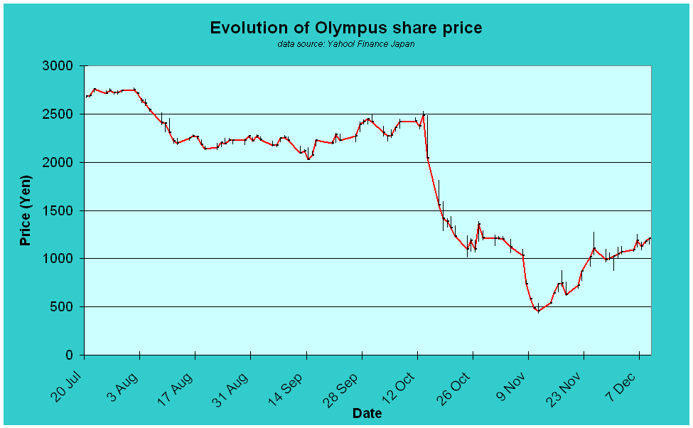 graphic showing share price movements showing drop on 13 October from 2500 yen, with wild gyrations thereafter, hitting a low of 460 yen on 11 November