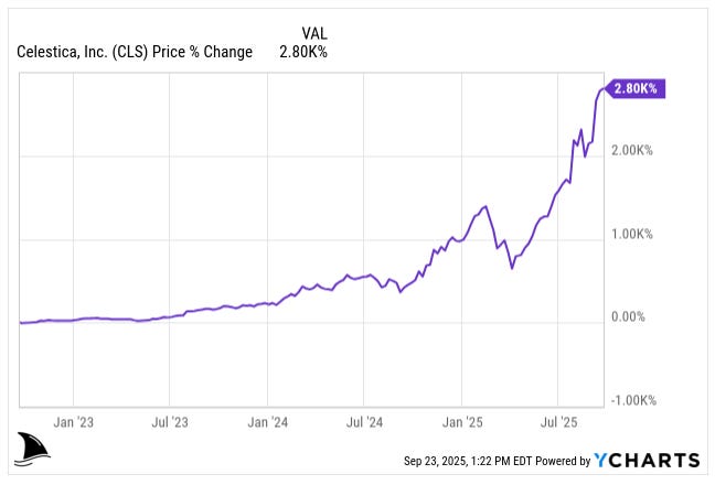 Beating The Tide CLS deep dive chart from YCharts showing Celestica (CLS) stock price percent change rising 2,800% from January 2023 to September 2025, illustrating the company’s dramatic AI-driven growth.
