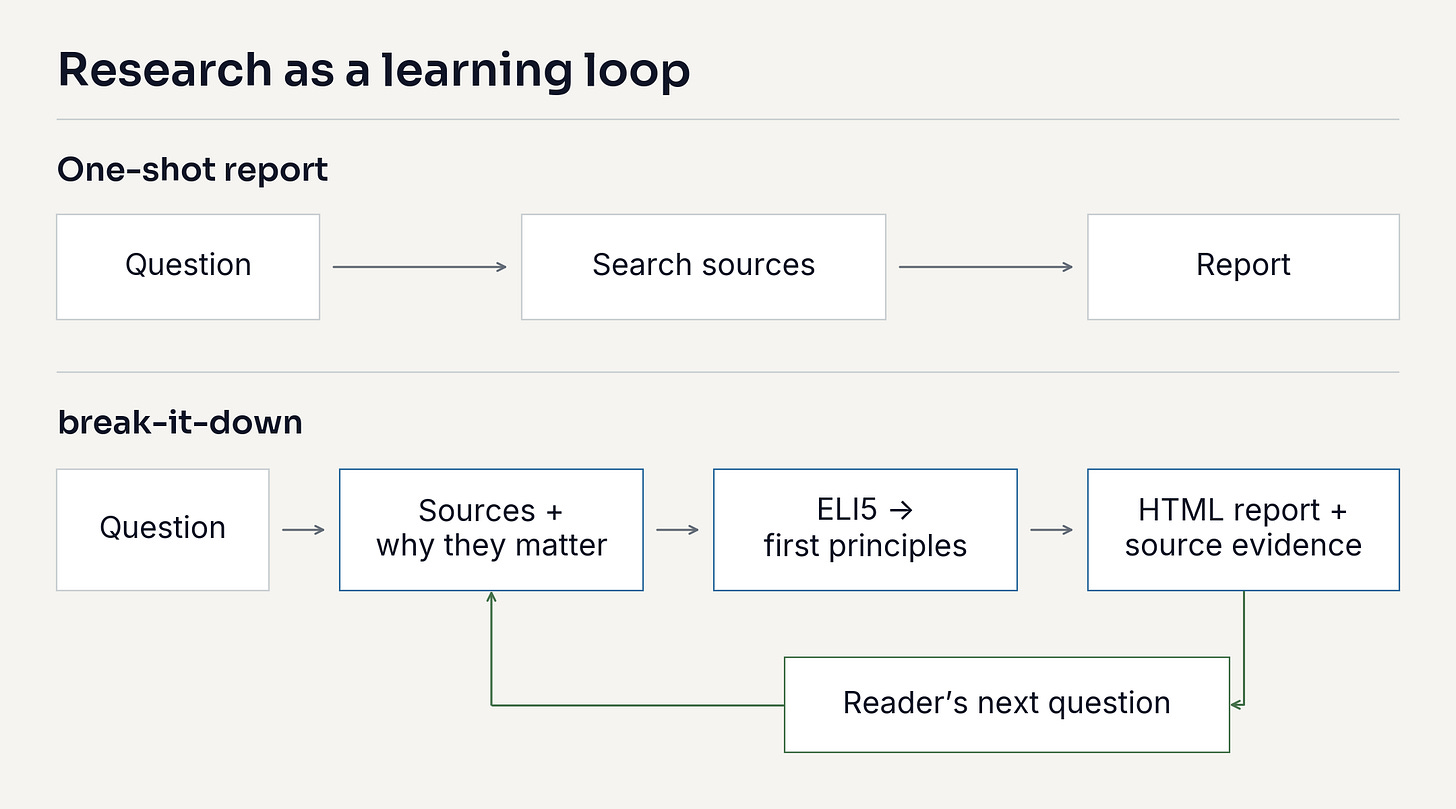 Research as a learning loop. A one-shot report goes from question to search sources to report. break-it-down goes from question to sources and why they matter, to ELI5 and first principles, to an HTML report with source evidence, and the reader's next question loops back to sources. Research as a learning loop. A one-shot report goes from question to search sources to report. break-it-down goes from question to sources and why they matter, to ELI5 and first principles, to an HTML report with source evidence, and the reader's next question loops back to sources.