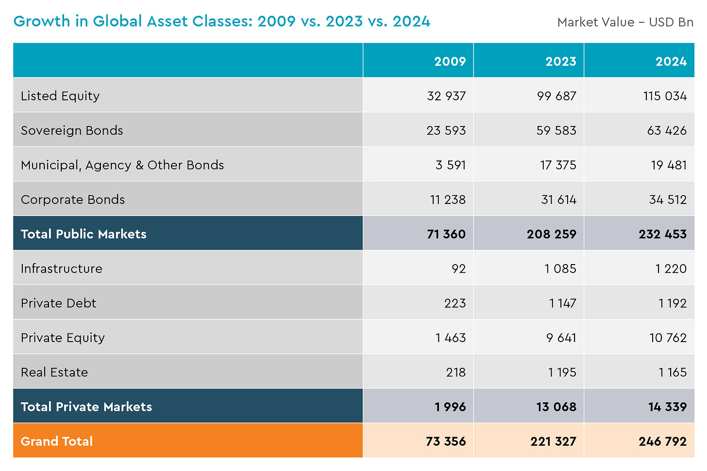 Global assets hit record $247T, driven by surge in equities