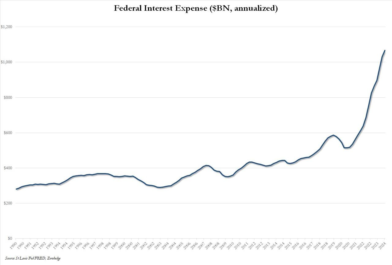 Interest on the national debt, 1990-2015