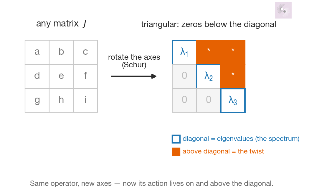 Two 3×3 matrix grids with a rotation arrow between them. The left grid is full; the right is upper-triangular, with the diagonal cells outlined blue (eigenvalues) and the cells above the diagonal filled orange (the twist).