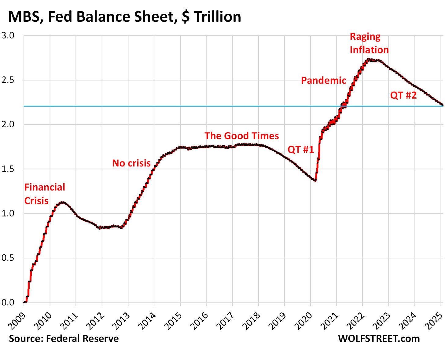 Fed Balance Sheet QT: -$42 Billion in January, -$2.15 Trillion ...