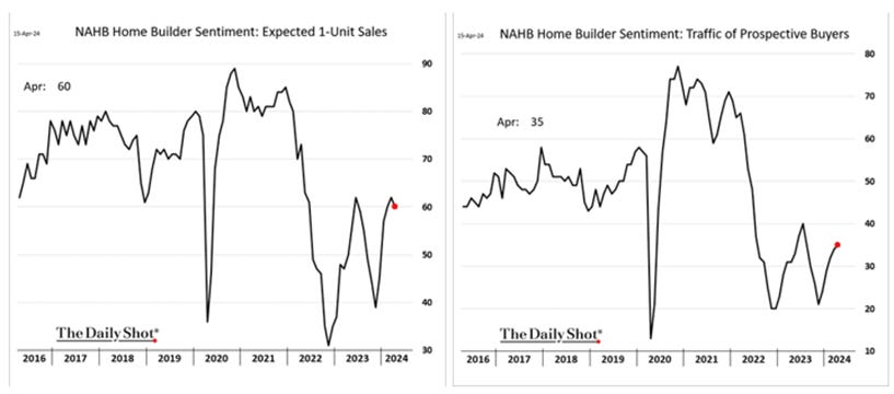 A graph of a home builder

Description automatically generated with medium confidence
