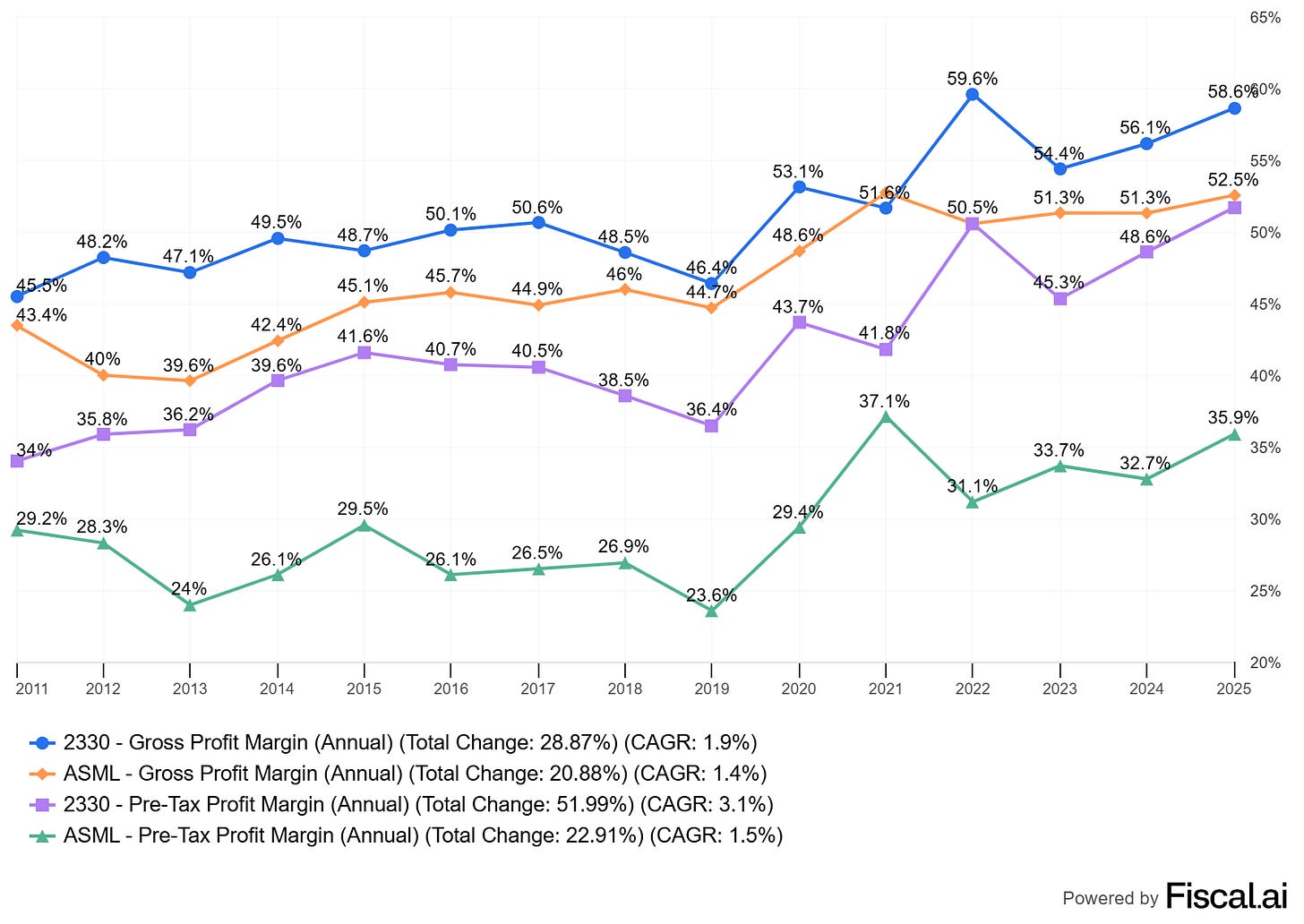 Chart preview