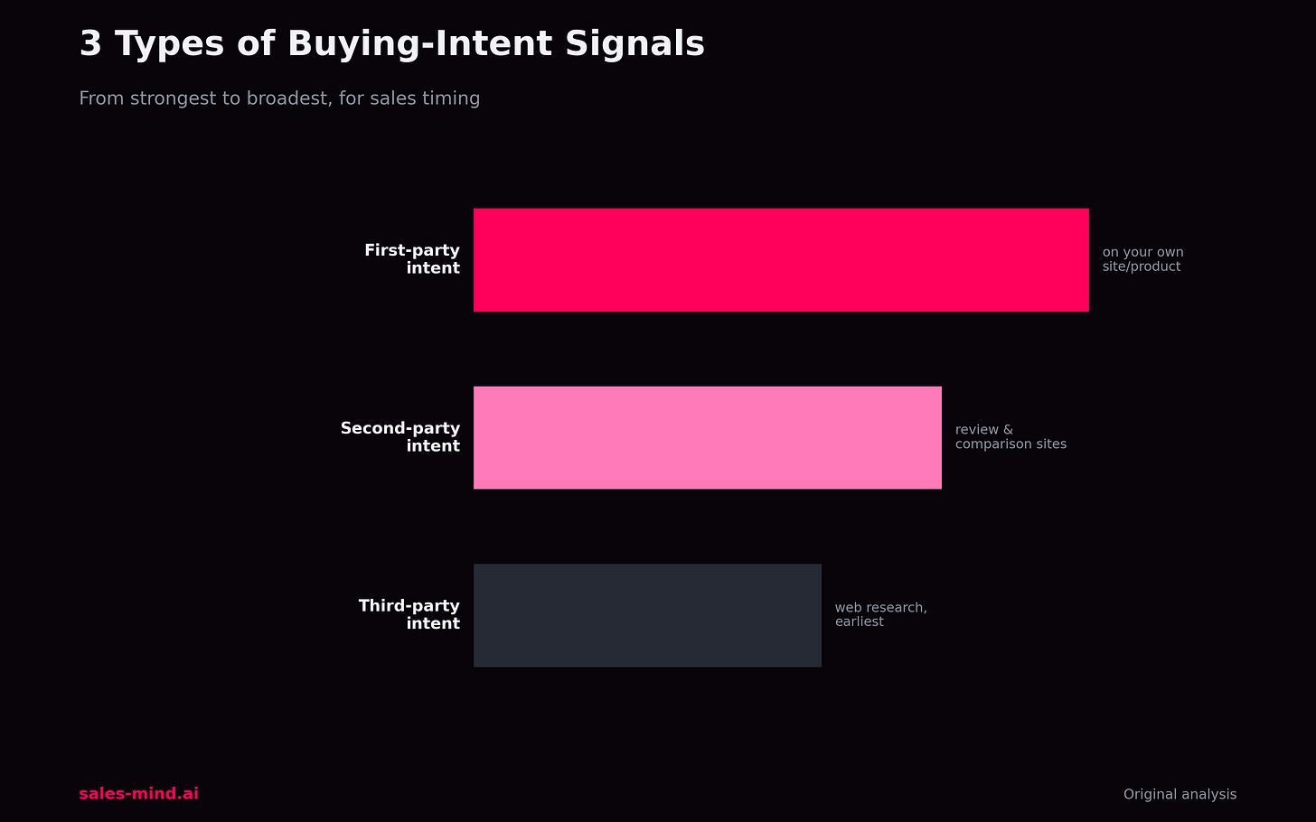 Three types of buying-intent signals, ranked from strongest to broadest