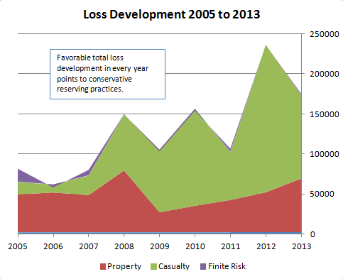 Loss Development Loss Development