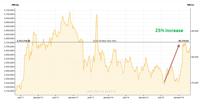 Gold prices -4