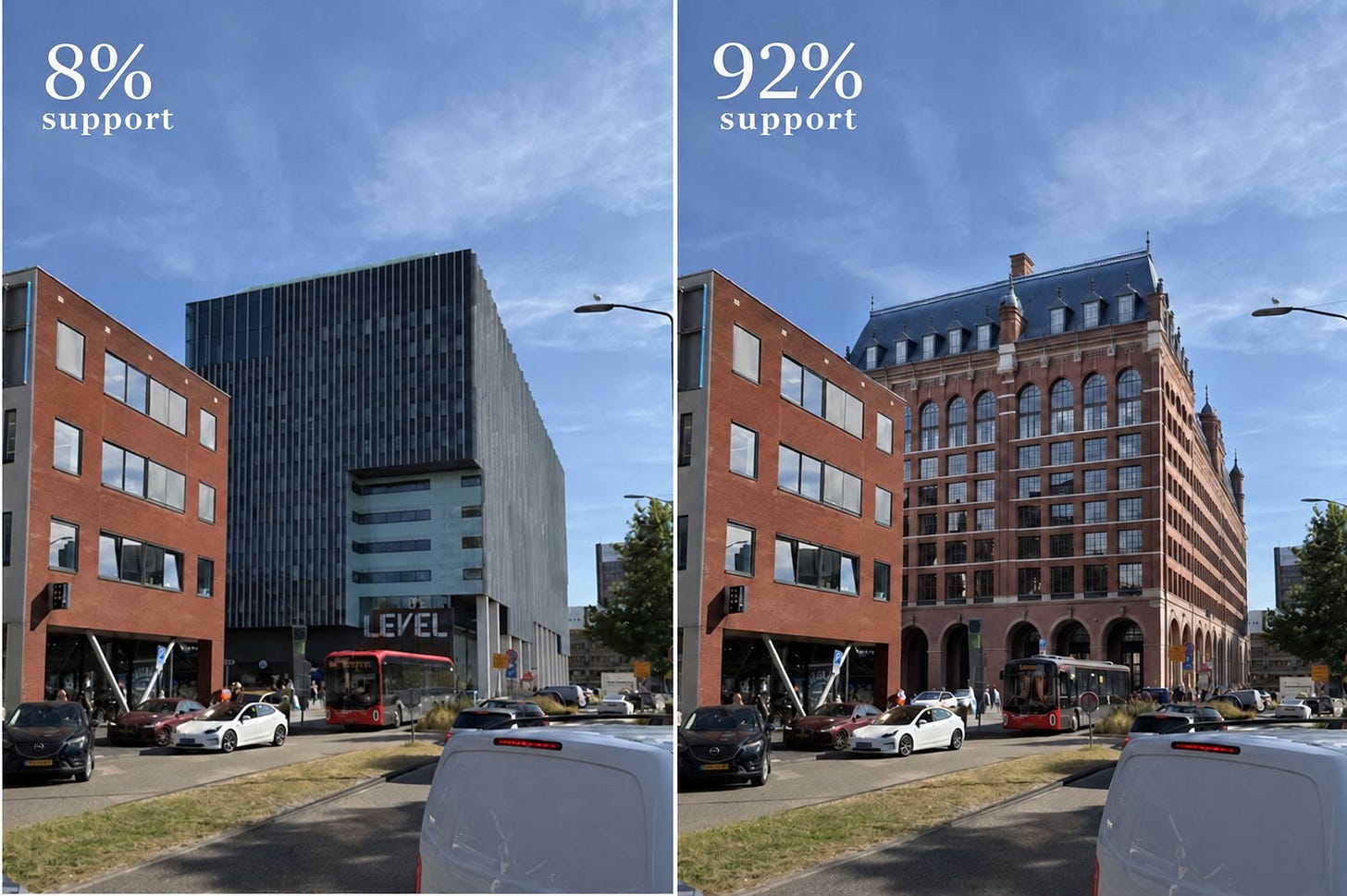 Split image showing two design options for the same city block: left a modern glass building labeled 8% support, right an ornate brick building labeled 92% support, with the same street scene of cars and buses. Split image showing two design options for the same city block: left a modern glass building labeled 8% support, right an ornate brick building labeled 92% support, with the same street scene of cars and buses.