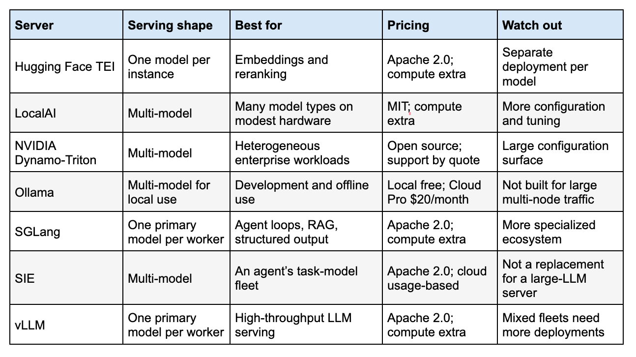 A comparison of seven inference servers by serving model, ideal use case, pricing, and key limitation. A comparison of seven inference servers by serving model, ideal use case, pricing, and key limitation.