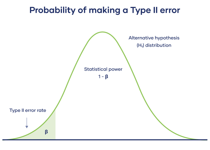 Type II error rate