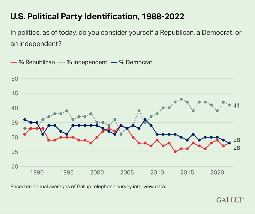 The 4 Types of Independents - by John Halpin