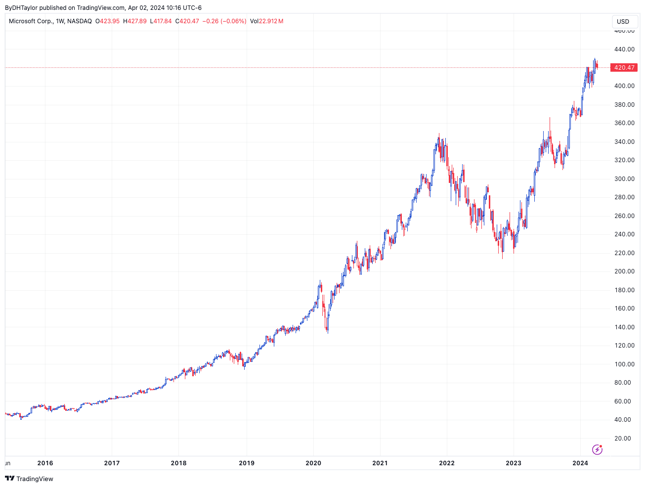 Microsoft Stock - MSFT - Weekly