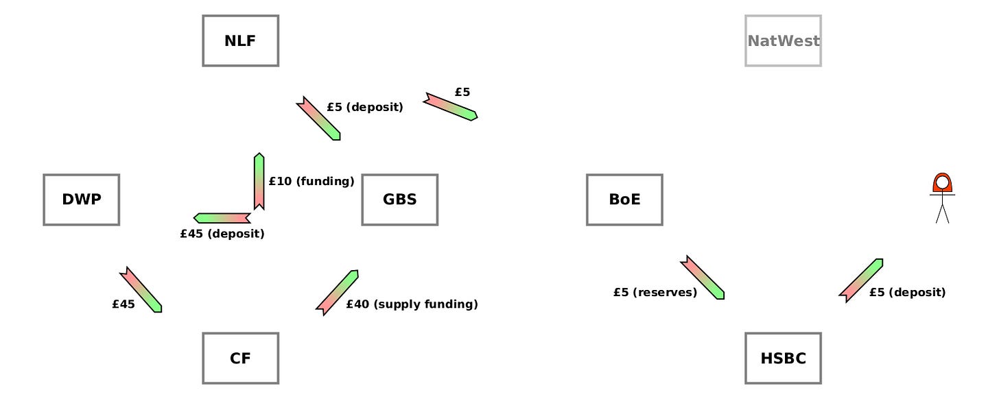 (CD) CF→GBS {£40 (supply funding)}. (CD) GBS→DWP {£45 (deposit)}. (CD) DWP→CF {£45}. (CD) CF→NLF {£10 (funding)}. (CD) NLF→GBS {£5 (deposit)}. (CD) NLF→BoE {£5}. (CD) BoE→HSBC {£5 (reserves)}. (CD) HSBC→Alice {£5 (deposit)}. (CD) CF→GBS {£40 (supply funding)}. (CD) GBS→DWP {£45 (deposit)}. (CD) DWP→CF {£45}. (CD) CF→NLF {£10 (funding)}. (CD) NLF→GBS {£5 (deposit)}. (CD) NLF→BoE {£5}. (CD) BoE→HSBC {£5 (reserves)}. (CD) HSBC→Alice {£5 (deposit)}.