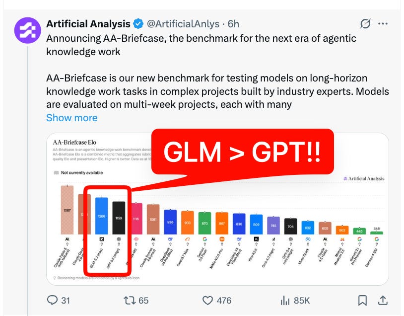 [AINews] GLM > GPT? GLM-5.2 pasa el test de sensación; Z.ai prevé Open Fable para diciembre