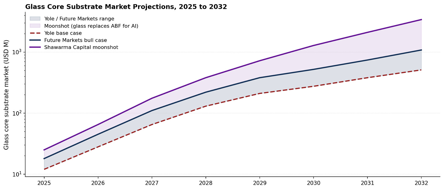 Glass core substrate market projections through 2032, log scale Glass core substrate market projections through 2032, log scale