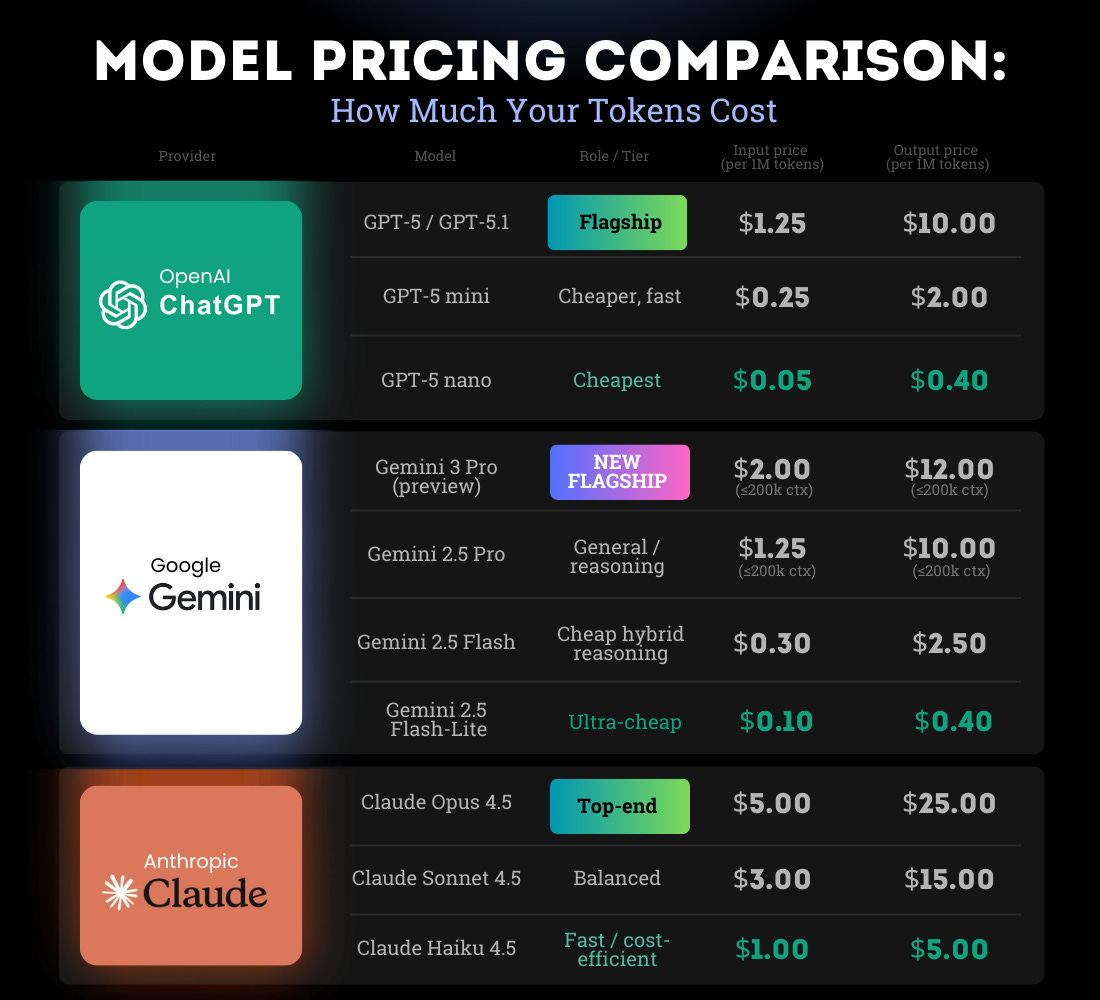 Tokens Are the New Cloud Bill - by Yann Kronberg