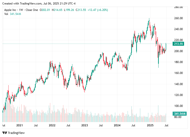 TradingView chart TradingView chart