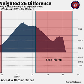 What has been the more impactful miss this season, Odegaard or Saka?