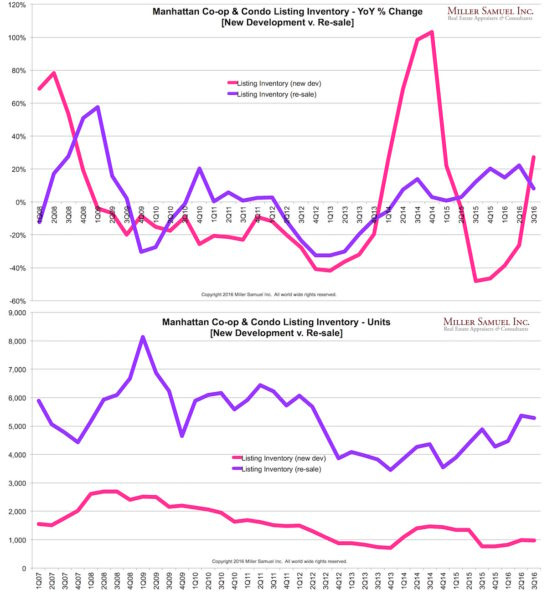 3q16m-inventorynewresale