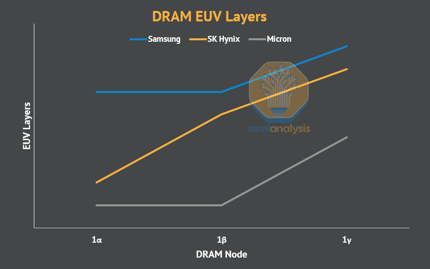 三大头部存储厂商在不同 DRAM 工艺节点中使用的极紫外光刻（EUV）层数变化