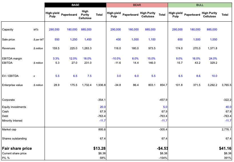 RYAM sum‑of‑the‑parts, base case segment build. HPC’s $1,732M enterprise value alone exceeds RYAM’s entire current enterprise value. Source: RYAM v23 model, ‘Sum of Parts’ tab (Google Sheet), pulled 23 July 2026. RYAM sum‑of‑the‑parts, base case segment build. HPC’s $1,732M enterprise value alone exceeds RYAM’s entire current enterprise value. Source: RYAM v23 model, ‘Sum of Parts’ tab (Google Sheet), pulled 23 July 2026.