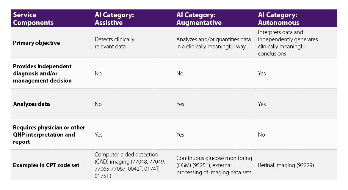 CPT appendix S table: Aug. 2022 CPT appendix S table: Aug. 2022