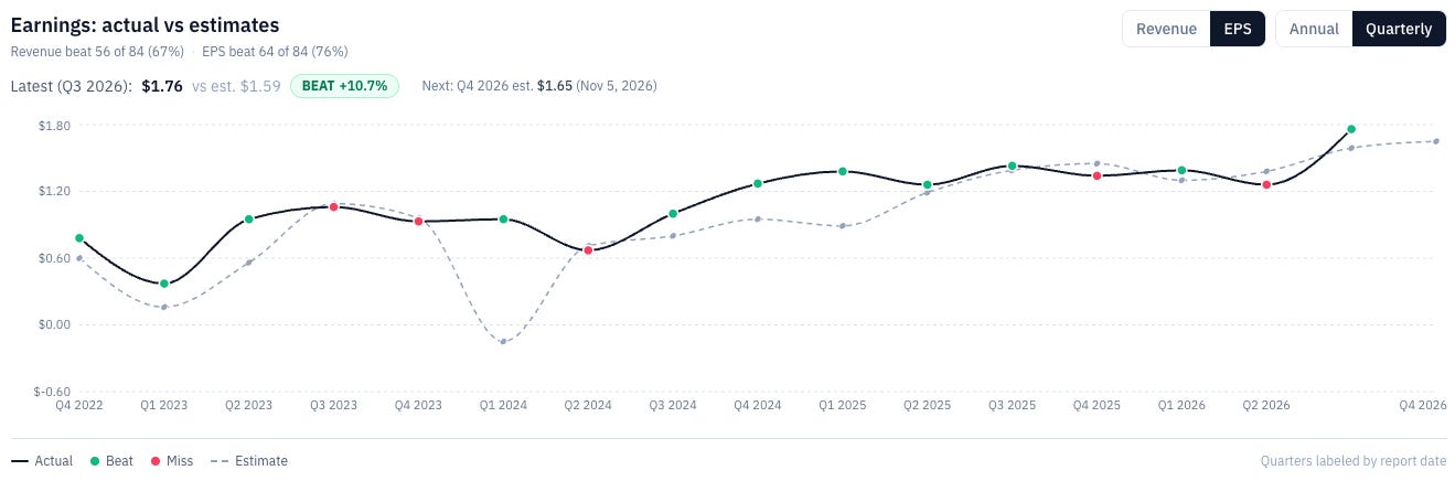 DXP Enterprises [DXPE] quarterly EPS actual vs consensus estimate since Q4 2022, showing the latest print of $1.76 against a $1.59 estimate, a 10.7% beat, and an EPS beat rate of 64 out of 84 quarters. Source: RankedStocks.com / DXPE earnings actual vs estimates.
