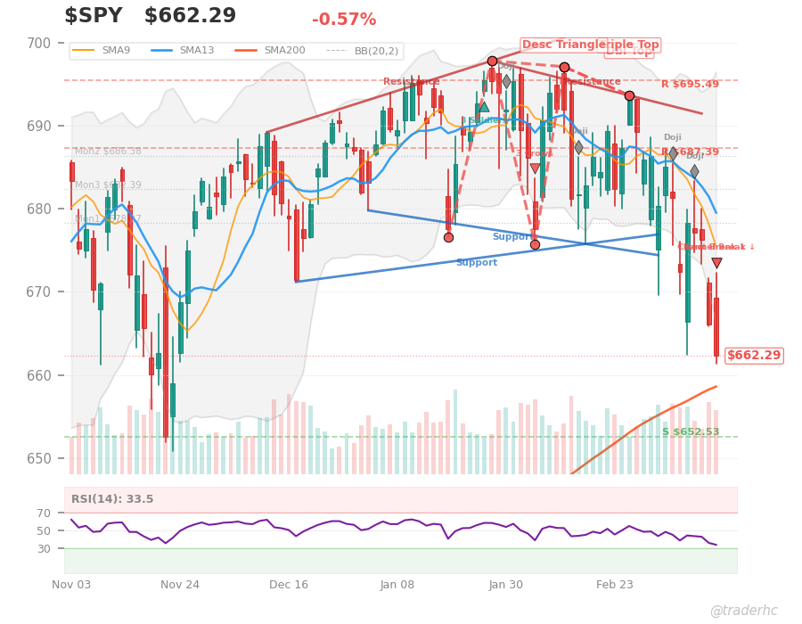 $SPY Daily Chart