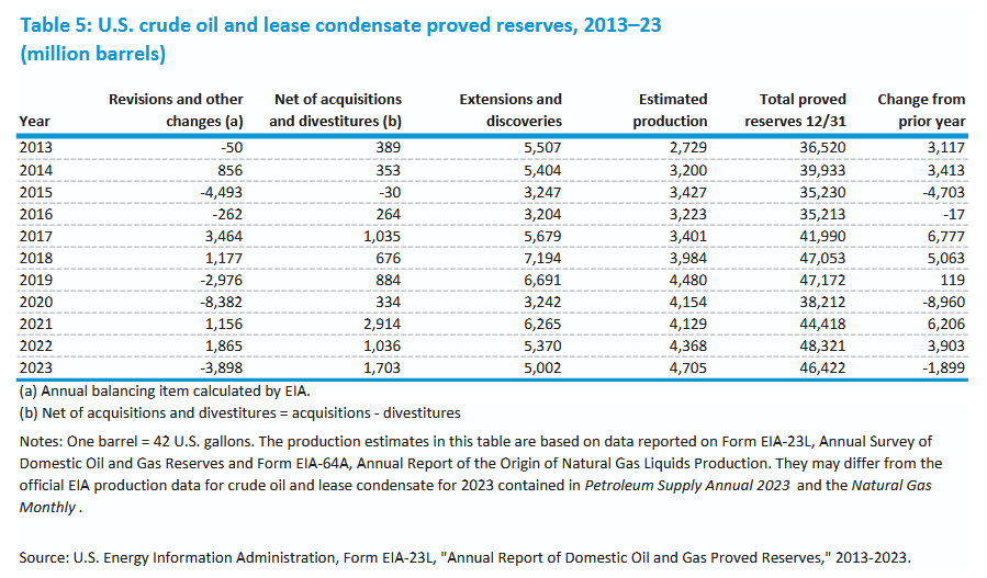 EIA Releases Report on U.S. Oil and Gas Reserves - July 6, 2025