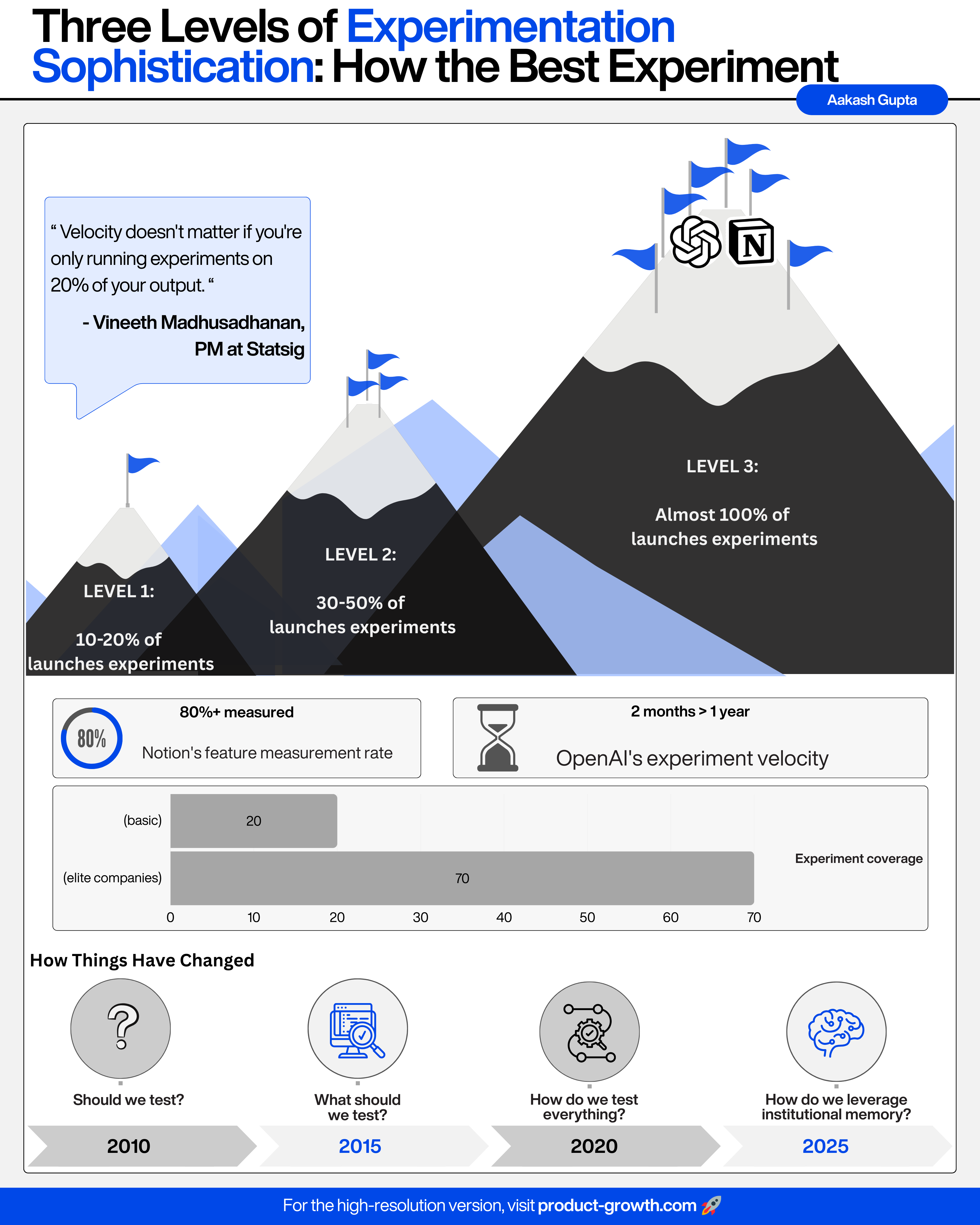 Comprehensive Experimentation Model How to Build a Scaled Experimentation Engine
