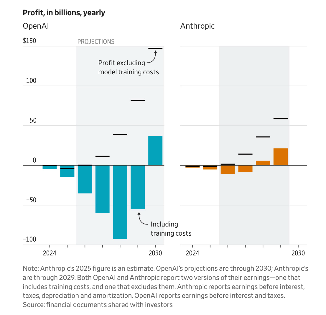 Wow. Anthropic Now Expected To Have MORE Revenue Than OpenAI This Year