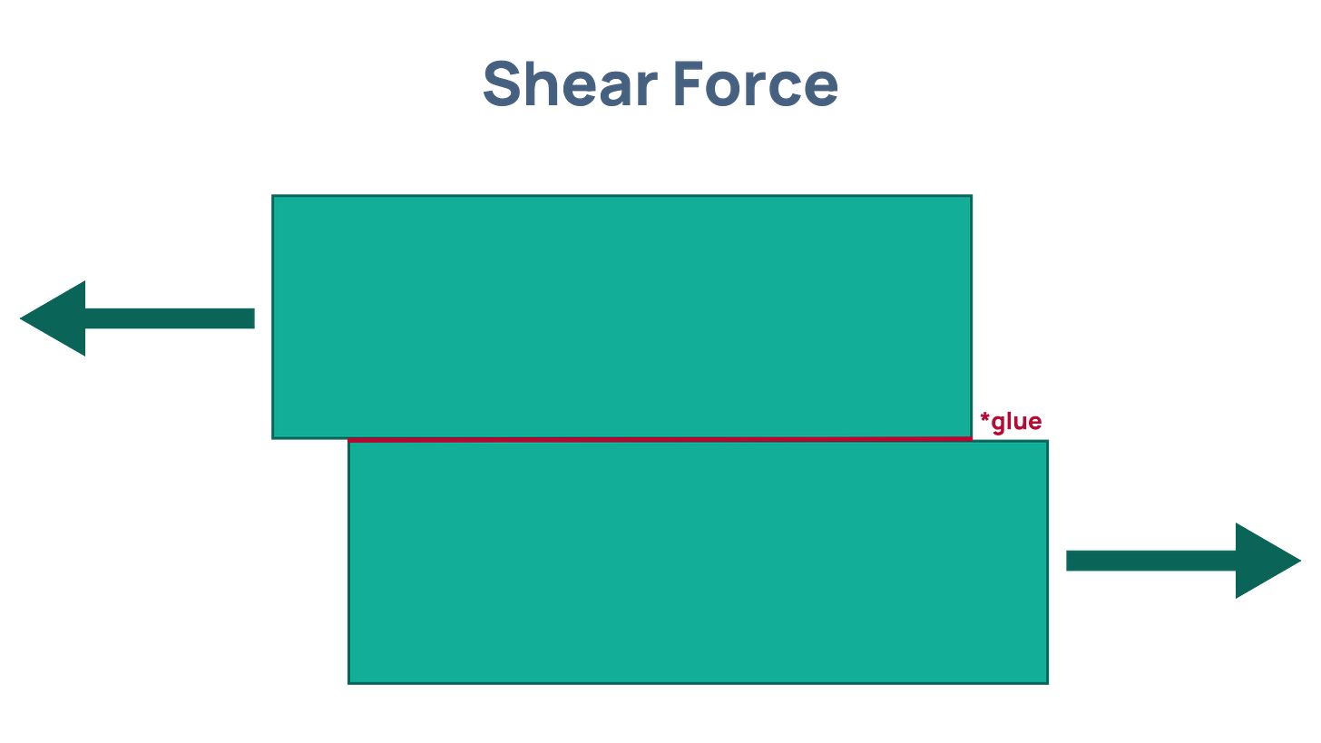 Shear Forces | Glossary | ergodomus