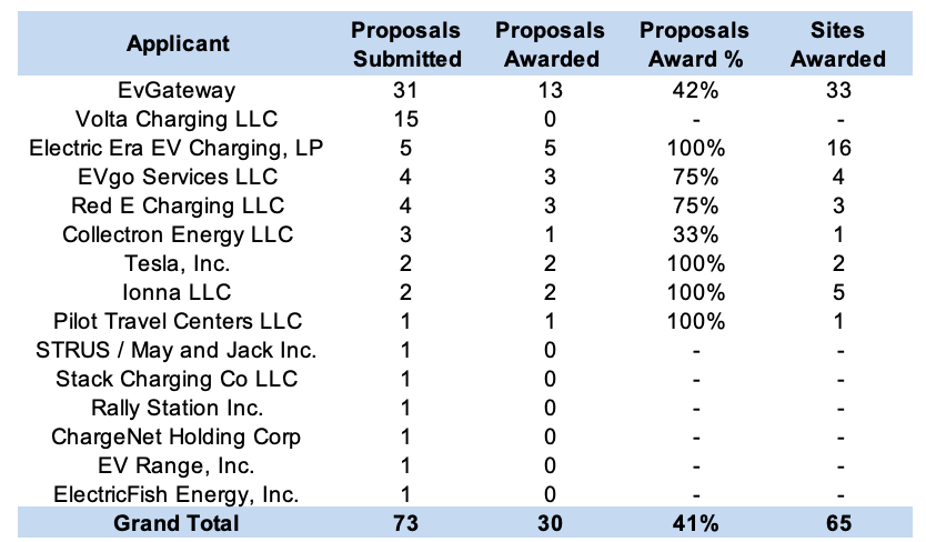 Breakdown of all submitted proposals to California CEC's Round 2 NEVI bid and their outcome
