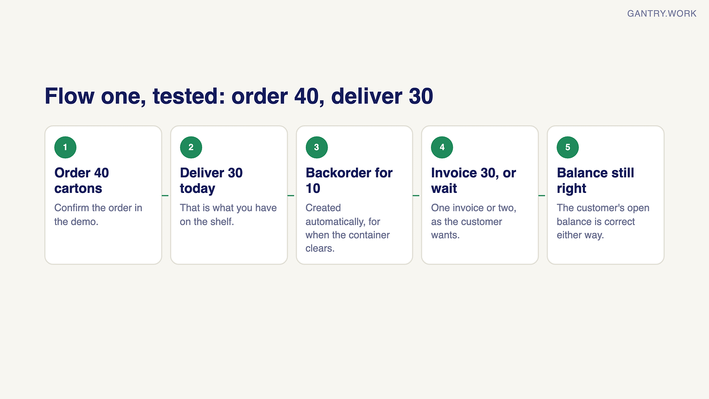 Five-step demo test for partial deliveries: order 40 cartons; deliver 30 today; backorder for 10 created automatically; invoice the 30 now or wait; the customer's open balance is correct either way Five-step demo test for partial deliveries: order 40 cartons; deliver 30 today; backorder for 10 created automatically; invoice the 30 now or wait; the customer's open balance is correct either way