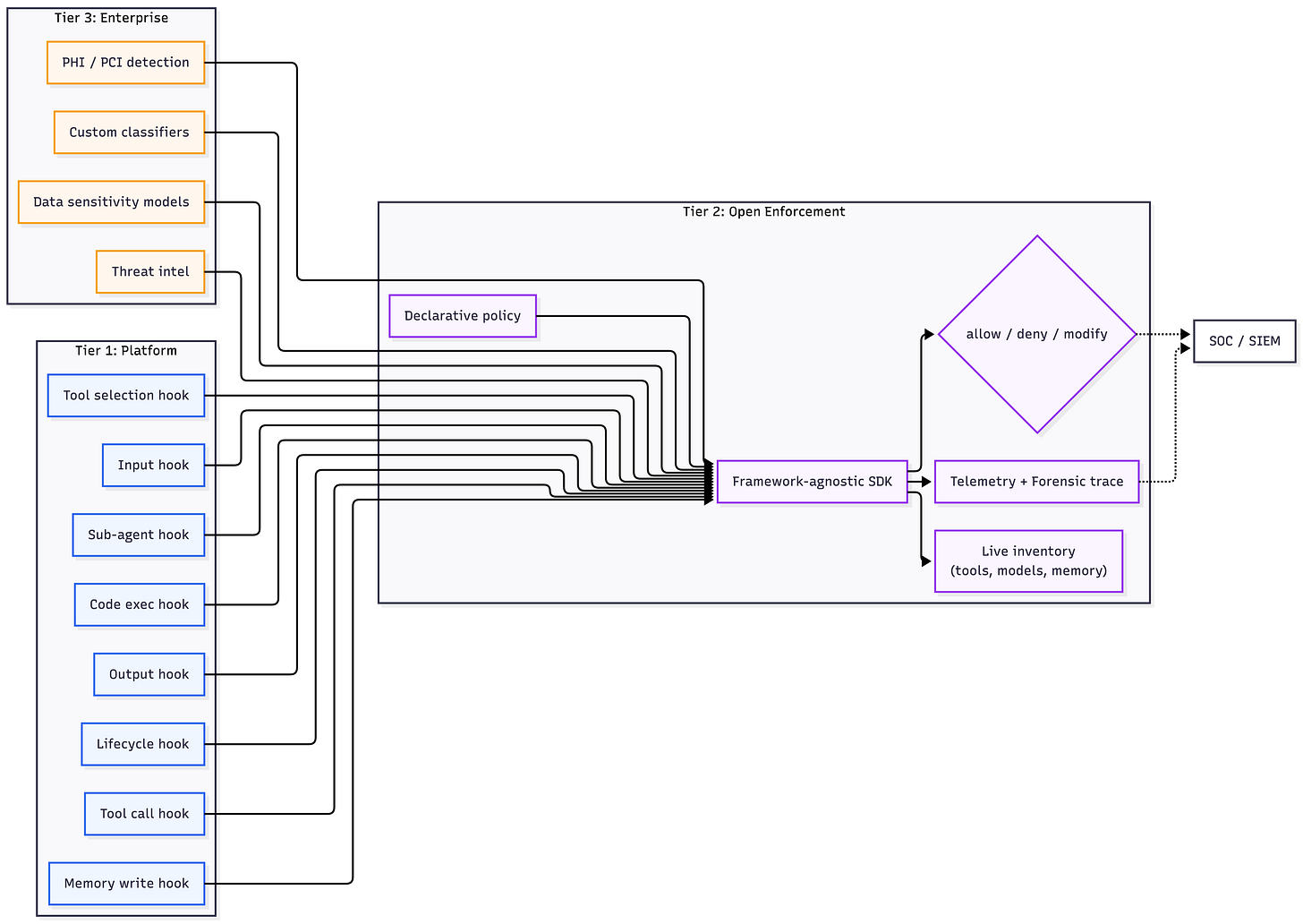 Architectural diagram showing platform hooks layer firing decision points to enforcement layer which reads declarative policy with enterprise customization plugging in custom classifiers