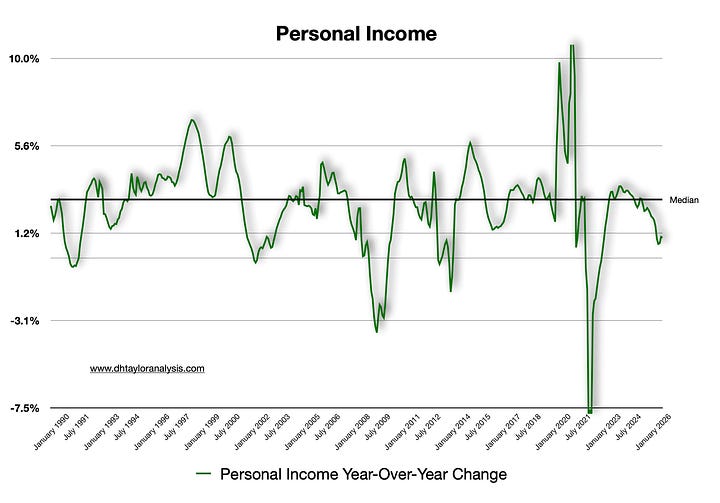Personal Incomes v Personal Expenditures