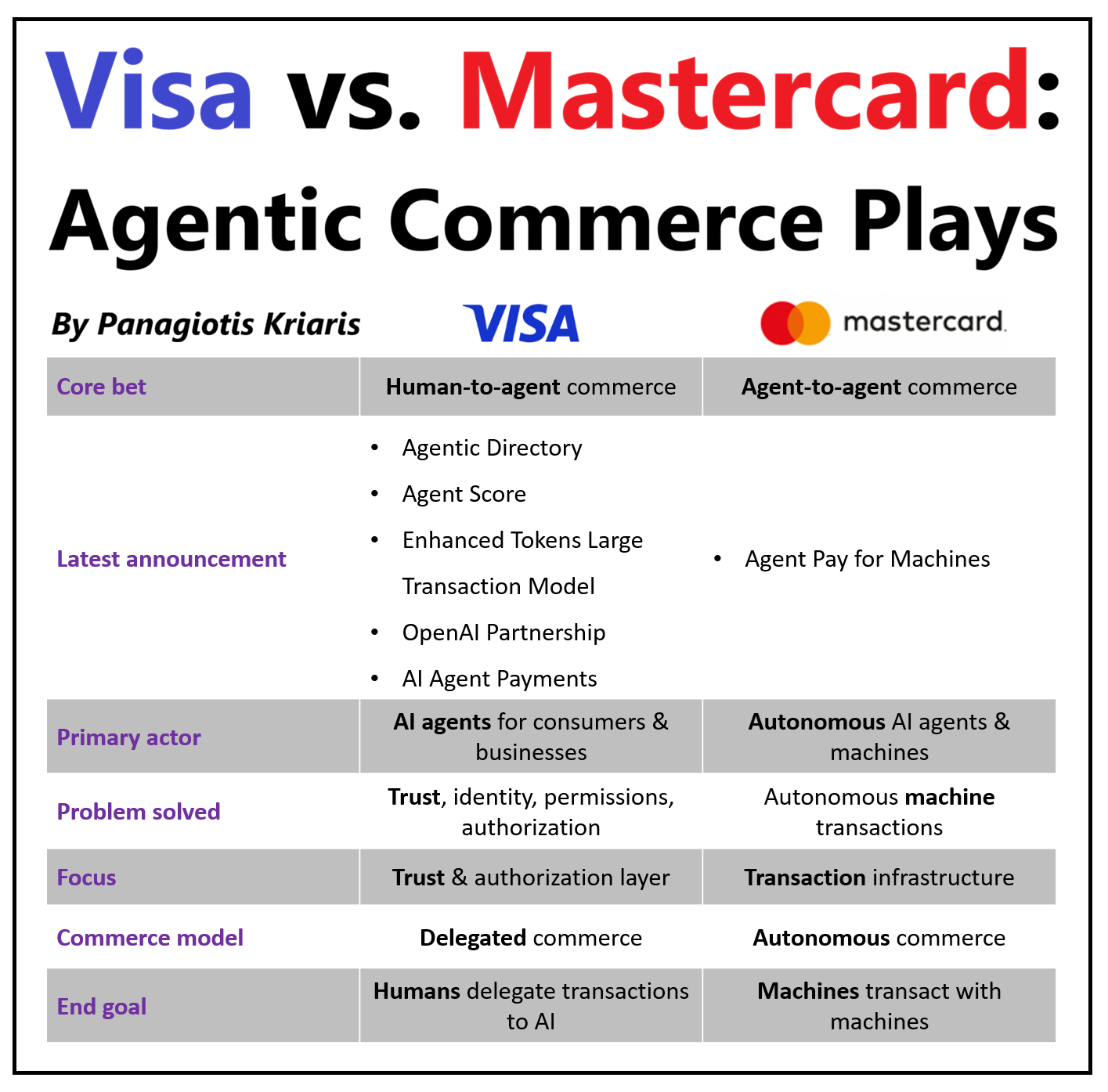 1) Visa vs. Mastercard: Agentic Commerce Plays 2) Money2020 Wrap